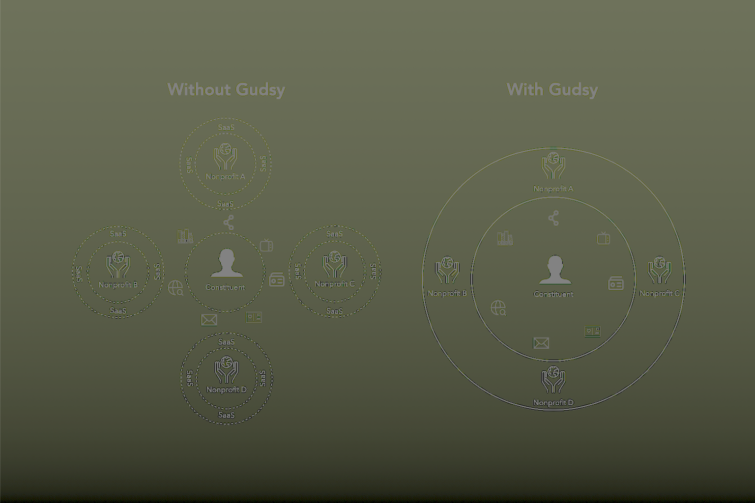 Picture demonstrating the fragmentation in the giving ecosystem contrasting it with the constituent-first approach followed by Gudsy.
